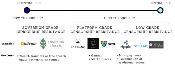 The Decentralization Spectrum